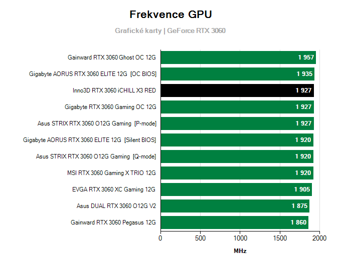 Grafické karty Inno3D RTX 3060 iCHILL X3 RED; frekvence GPU