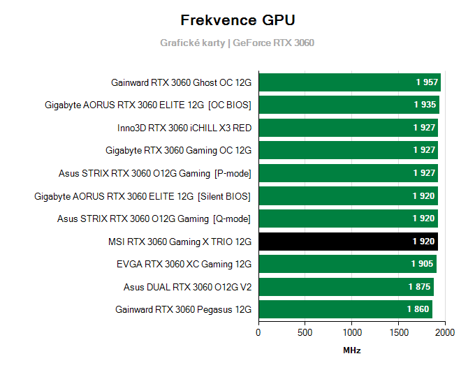 Grafické karty MSI RTX 3060 Gaming X TRIO 12G; frekvence GPU