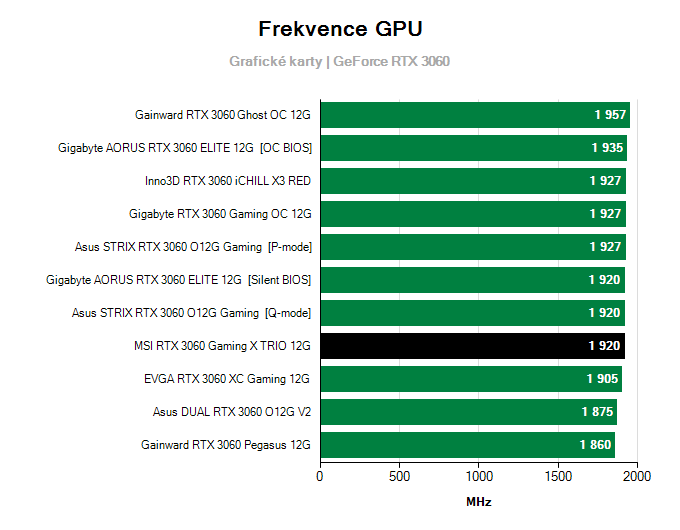 Grafické karty MSI RTX 3060 Gaming X TRIO 12G; frekvence GPU