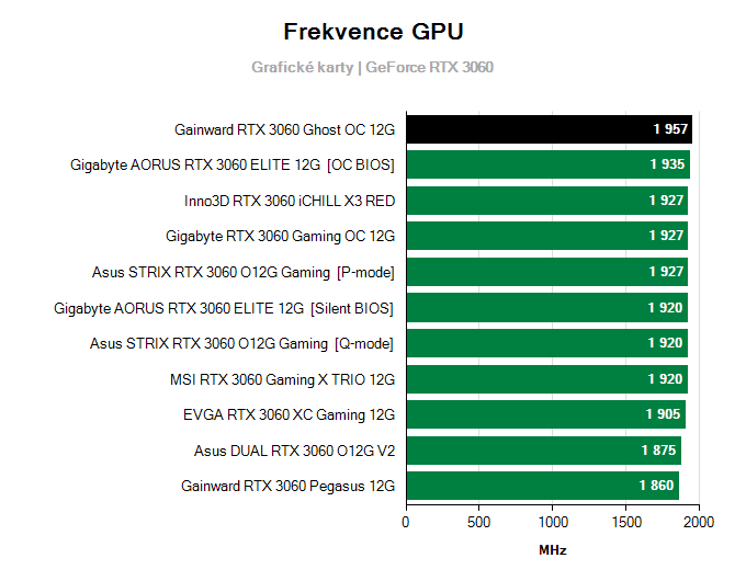 Grafické karty Gainward RTX 3060 Ghost OC 12G; frekvence GPU