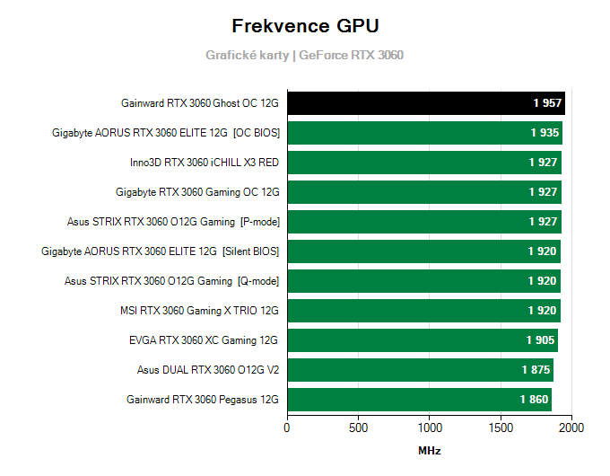 Grafické karty Gainward RTX 3060 Ghost OC 12G; frekvence GPU