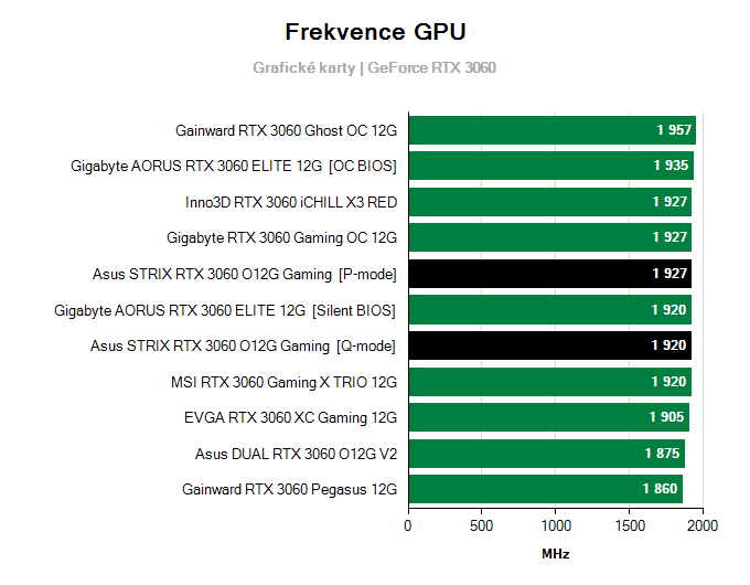 Grafické karty Asus STRIX RTX 3060 O12G Gaming; frekvence GPU