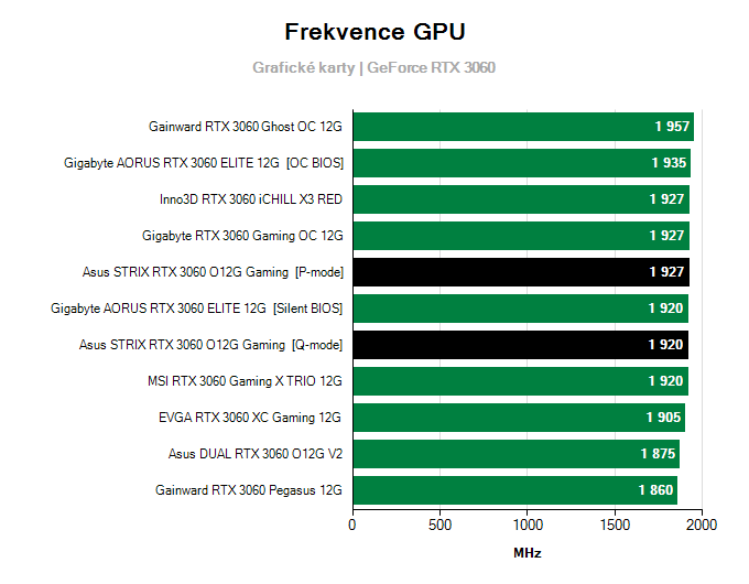 Grafické karty Asus STRIX RTX 3060 O12G Gaming; frekvence GPU