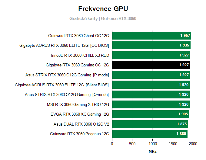 Grafické karty Gigabyte RTX 3060 Gaming OC 12G; frekvence GPU