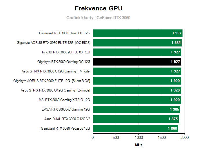 Grafické karty Gigabyte RTX 3060 Gaming OC 12G; frekvence GPU