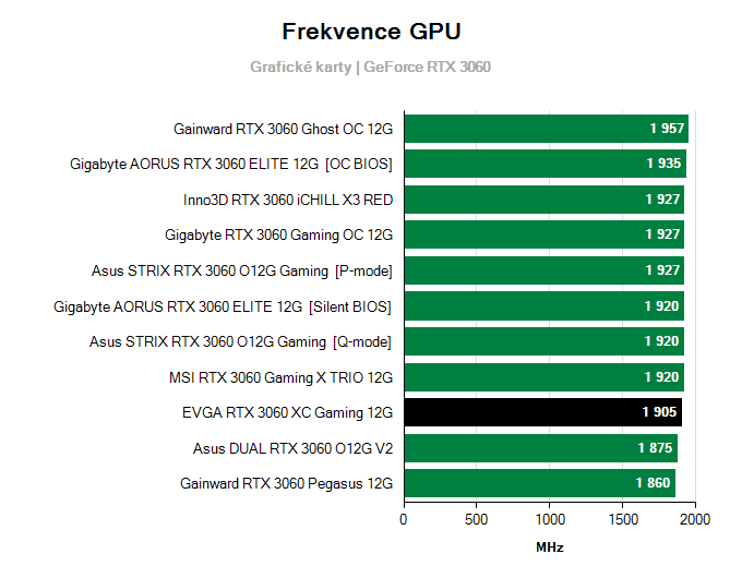Grafické karty EVGA RTX 3060 XC Gaming 12G; frekvence GPU