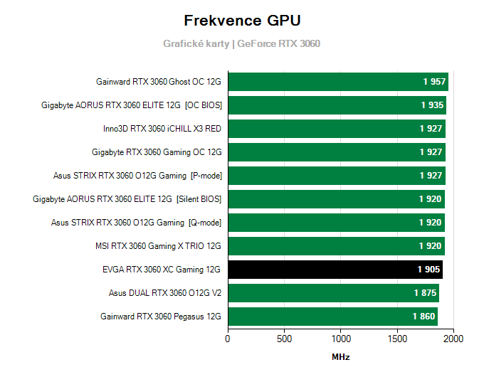 Grafické karty EVGA RTX 3060 XC Gaming 12G; frekvence GPU