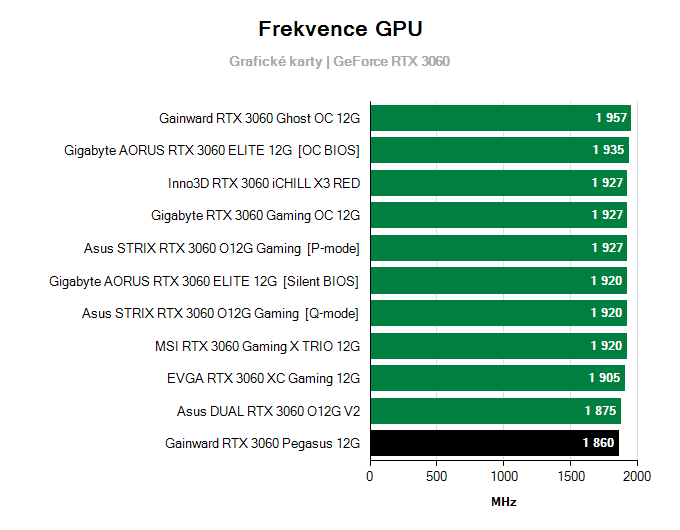 Grafické karty Gainward RTX 3060 Pegasus 12G; frekvence GPU