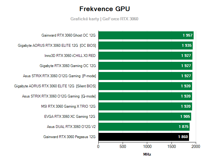 Grafické karty Gainward RTX 3060 Pegasus 12G; frekvence GPU