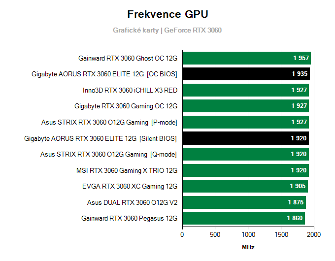 Grafické karty Gigabyte AORUS RTX 3060 ELITE 12G; frekvence GPU