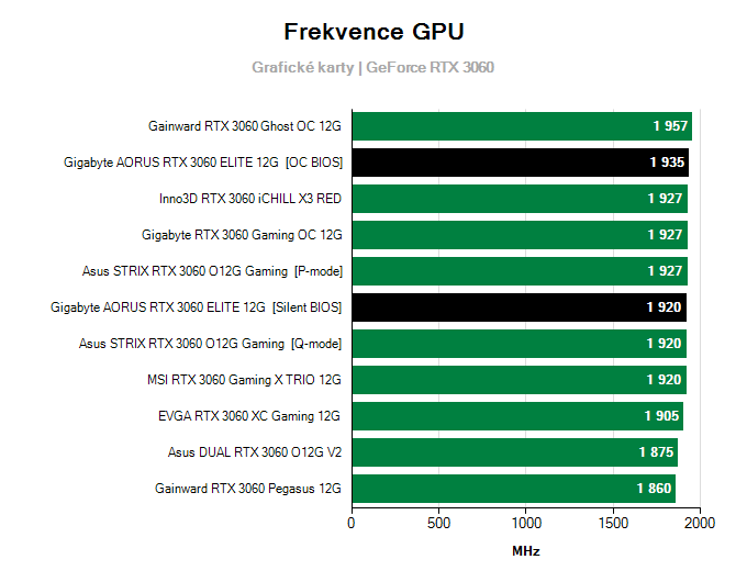 Grafické karty Gigabyte AORUS RTX 3060 ELITE 12G; frekvence GPU