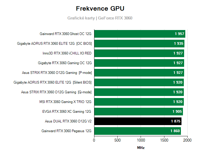 Grafické karty Asus DUAL RTX 3060 O12G V2; frekvence GPU