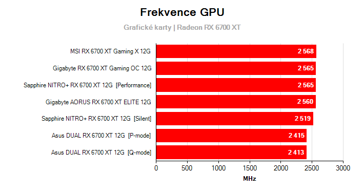 Frekvence Radeon RX 6700 XT