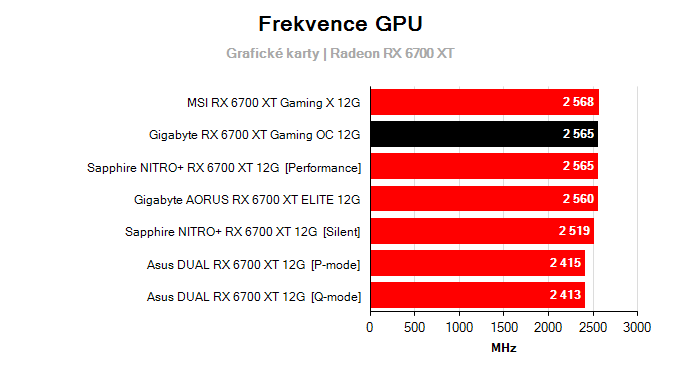 Grafické karty Gigabyte RX 6700 XT Gaming OC 12G; frekvence GPU