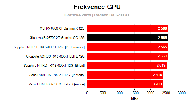 Grafické karty Gigabyte RX 6700 XT Gaming OC 12G; frekvence GPU