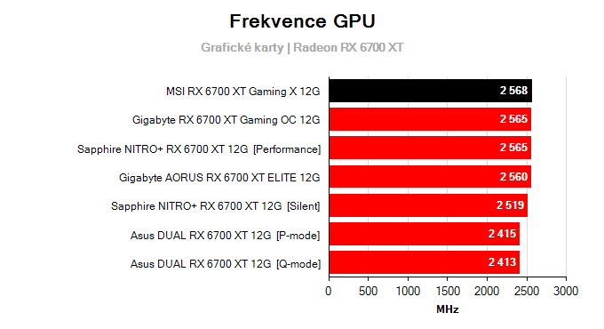 Grafické karty MSI RX 6700 XT Gaming X 12G; frekvence GPU