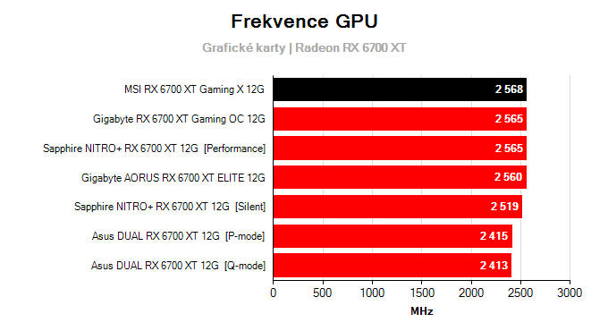 Grafické karty MSI RX 6700 XT Gaming X 12G; frekvence GPU