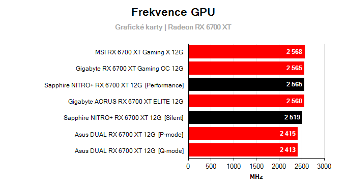 Grafické karty Sapphire NITRO+ RX 6700 XT 12G; frekvence GPU