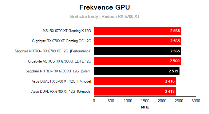 Grafické karty Sapphire NITRO+ RX 6700 XT 12G; frekvence GPU