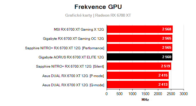 Grafické karty Gigabyte AORUS RX 6700 XT ELITE 12G; frekvence GPU