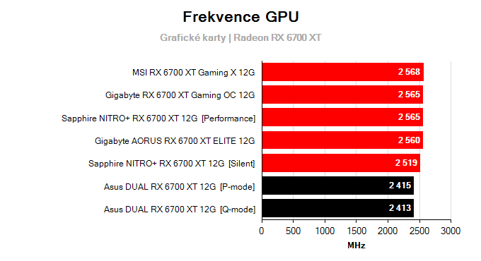 Grafické karty Asus DUAL RX 6700 XT 12G; frekvence GPU