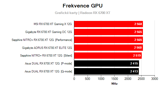 Grafické karty Asus DUAL RX 6700 XT 12G; frekvence GPU