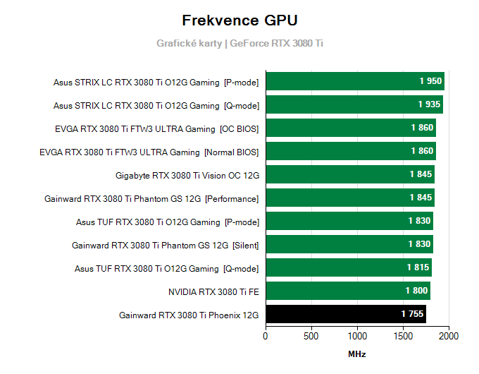 Grafické karty Gainward RTX 3080 Ti Phoenix 12G; frekvence GPU