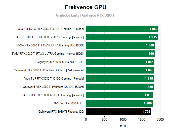 Grafické karty Gainward RTX 3080 Ti Phoenix 12G; frekvence GPU