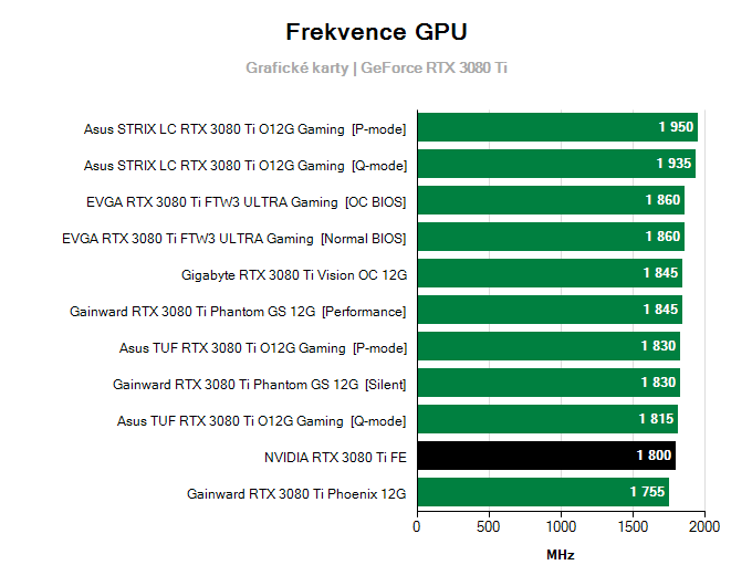 Grafické karty NVIDIA RTX 3080 Ti Founders Edition; frekvence GPU
