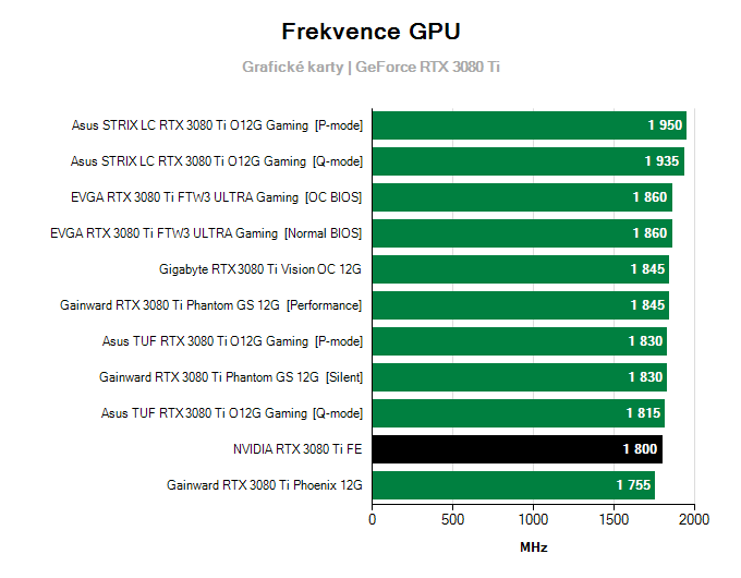 Grafické karty NVIDIA RTX 3080 Ti Founders Edition; frekvence GPU