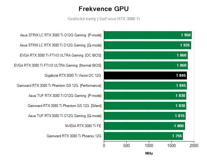 Grafické karty Gigabyte RTX 3080 Ti VISION OC 12G; frekvence GPU