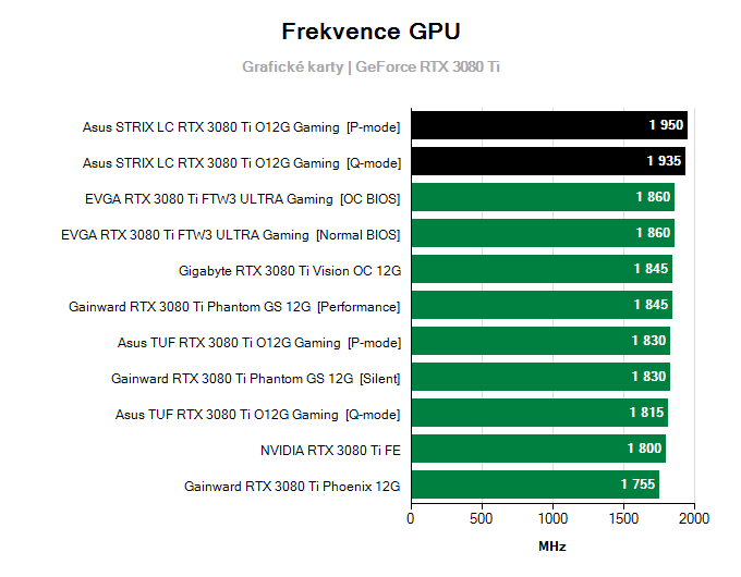 Grafické karty Asus STRIX LC RTX 3080 Ti O12G Gaming; frekvence GPU