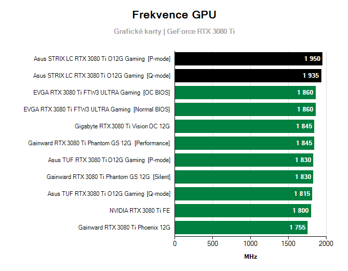 Grafické karty Asus STRIX LC RTX 3080 Ti O12G Gaming; frekvence GPU