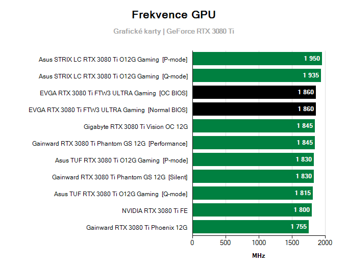 Grafické karty EVGA RTX 3080 Ti FTW3 ULTRA Gaming; frekvence GPU