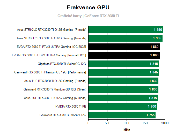 Grafické karty EVGA RTX 3080 Ti FTW3 ULTRA Gaming; frekvence GPU