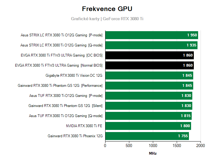 Provozní vlastnosti EVGA RTX 3080 Ti FTW3 ULTRA Gaming
