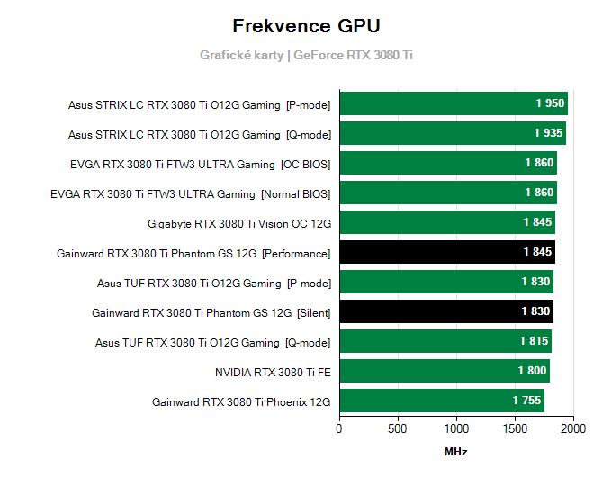 Grafické karty Gainward RTX 3080 Ti Phantom GS 12G; frekvence GPU