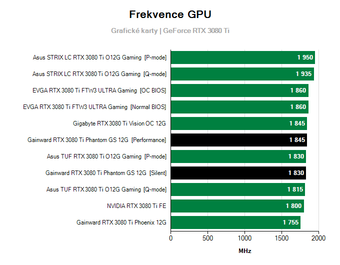 Grafické karty Gainward RTX 3080 Ti Phantom GS 12G; frekvence GPU