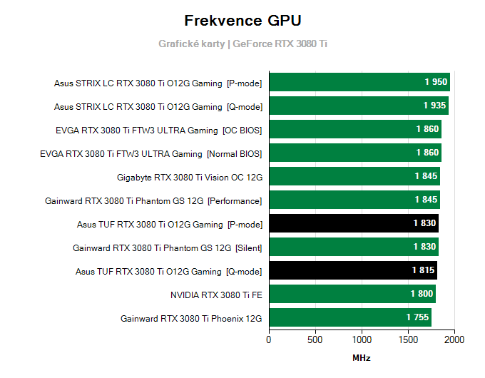 Grafické karty Asus TUF RTX 3080 Ti O12G Gaming; frekvence GPU