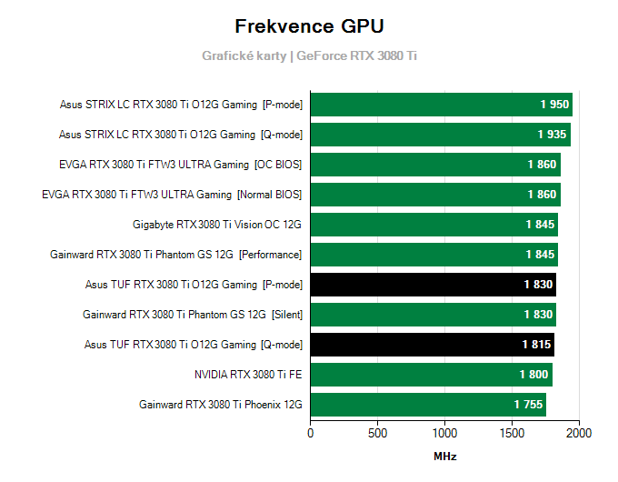 Grafické karty Asus TUF RTX 3080 Ti O12G Gaming; frekvence GPU