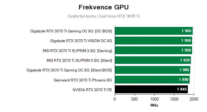 Grafické karty NVIDIA RTX 3070 Ti FE; frekvence GPU