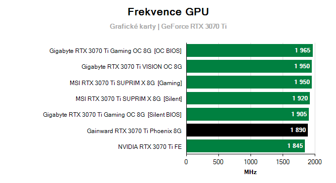 Grafické karty Gainward RTX 3070 Ti Phoenix 8G; frekvence GPU