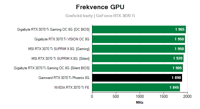 Grafické karty Gainward RTX 3070 Ti Phoenix 8G; frekvence GPU