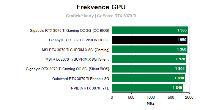 Grafické karty Gigabyte RTX 3070 Ti VISION OC 8G; frekvence GPU