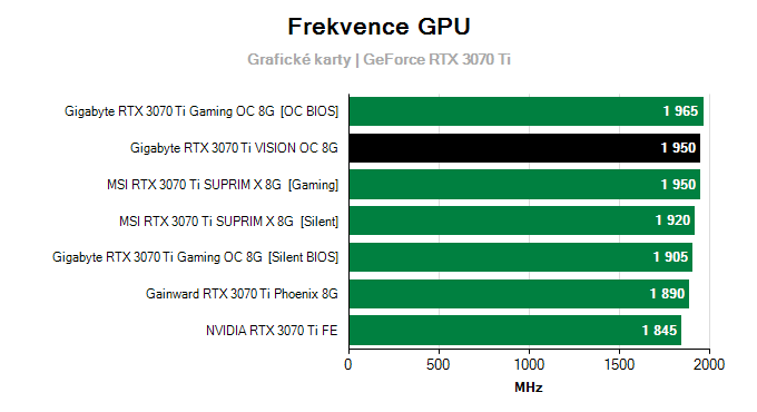 Grafické karty Gigabyte RTX 3070 Ti VISION OC 8G; frekvence GPU