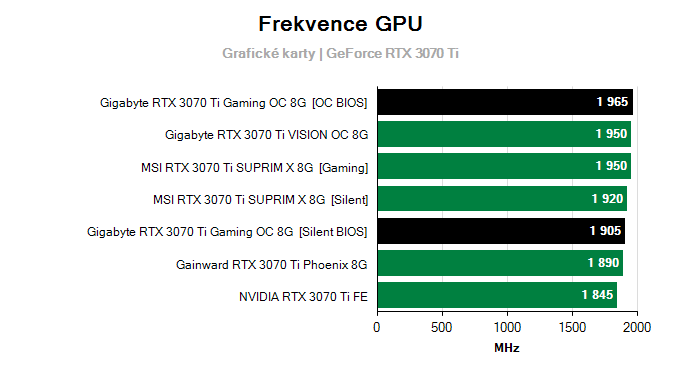 Grafické karty Gigabyte RTX 3070 Ti GAMING OC 8G; frekvence GPU