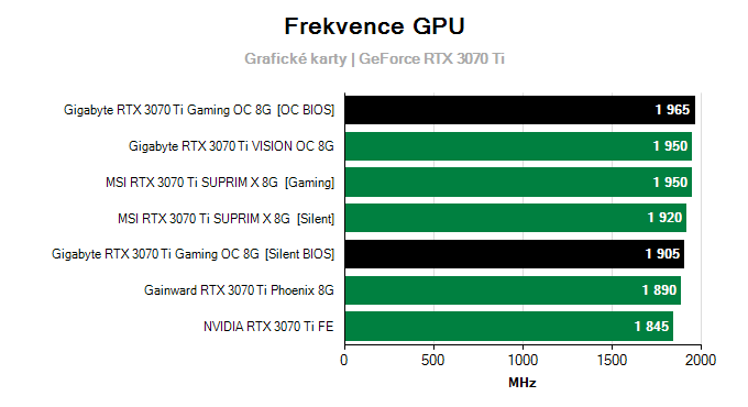 Grafické karty Gigabyte RTX 3070 Ti GAMING OC 8G; frekvence GPU