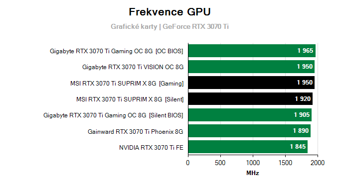 Grafické karty MSI RTX 3070 Ti SUPRIM X 8G; frekvence GPU