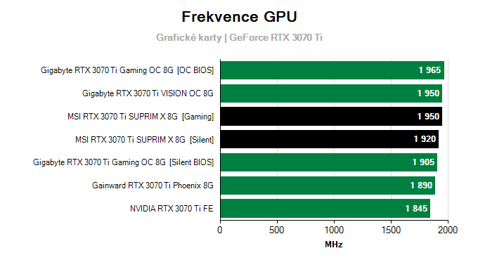 Grafické karty MSI RTX 3070 Ti SUPRIM X 8G; frekvence GPU