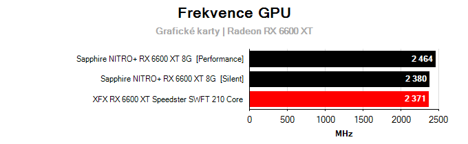 Grafické karty Sapphire NITRO+ RX 6600 XT 8G; frekvence GPU